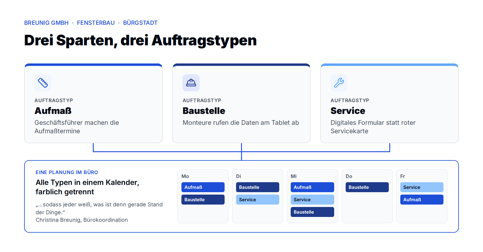 Grafik: Die drei Sparten der Breunig GmbH als Auftragstypen Aufmaß, Baustelle und Service in einer gemeinsamen Planung