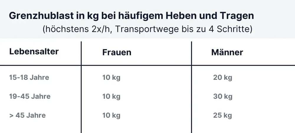 Hettinger Tabelle Grenzhublast