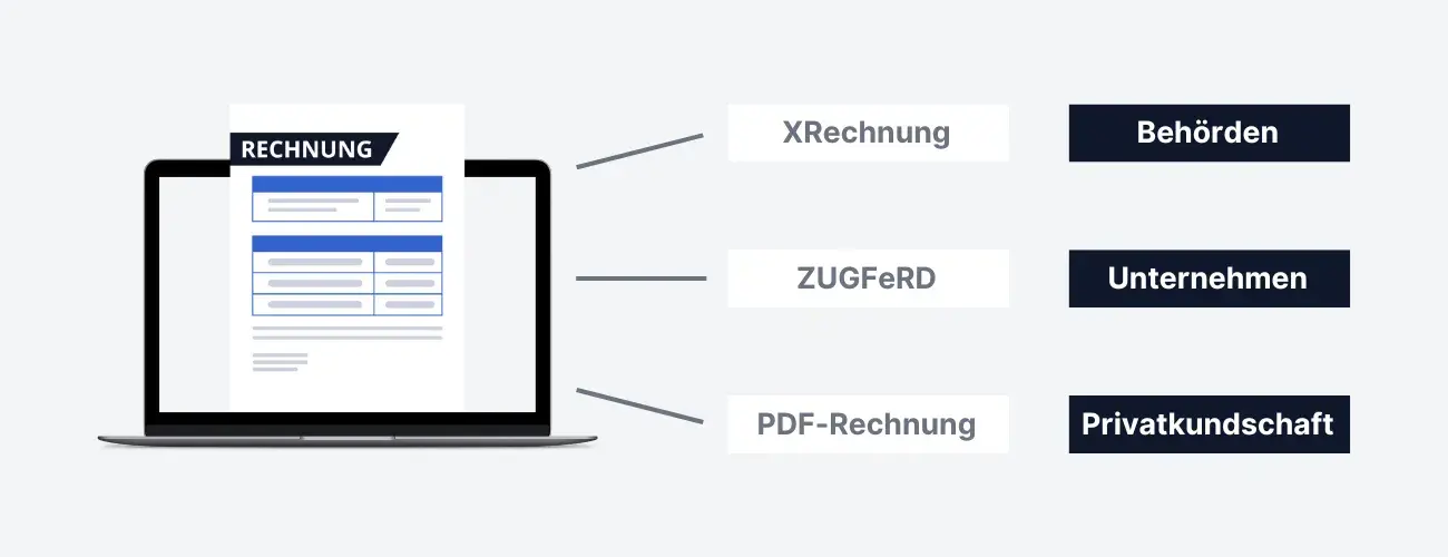 Besonders geeignet für Handwerksbetriebe: ZUGFeRD ist ein Format, das sowohl für Maschinen als auch für Menschen lesbar ist.