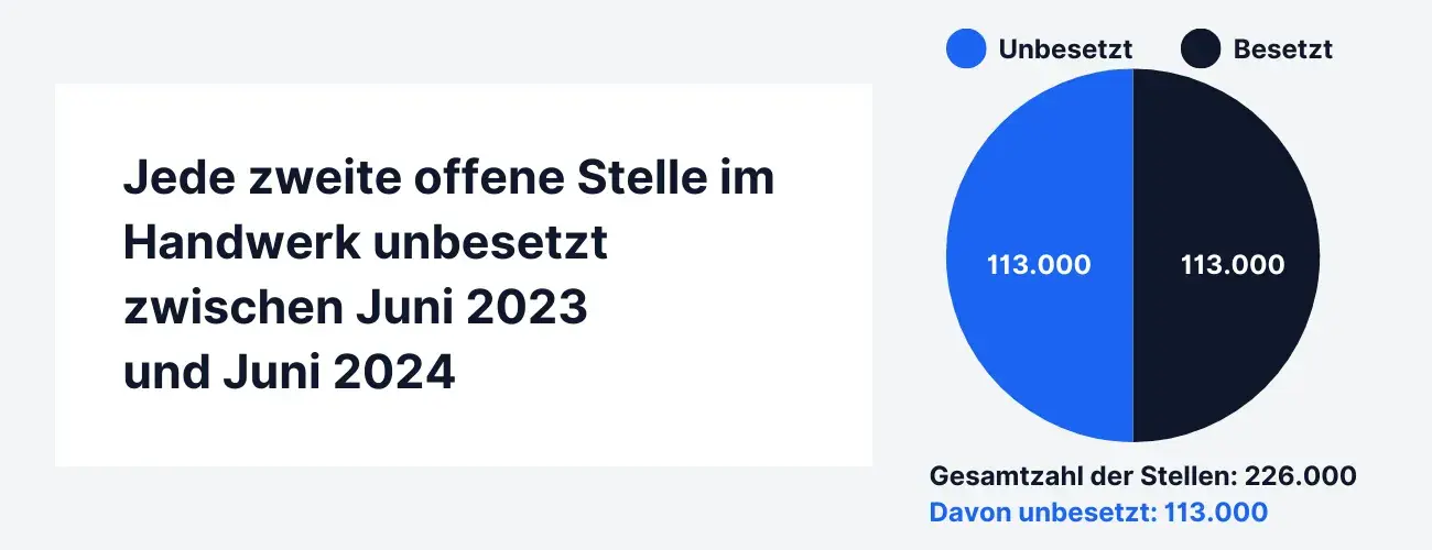 Aktuelle Zahlen fürs Handwerk