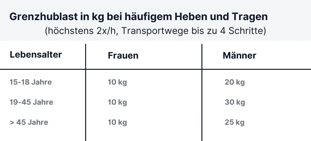 Hettinger Tabelle Grenzhublast