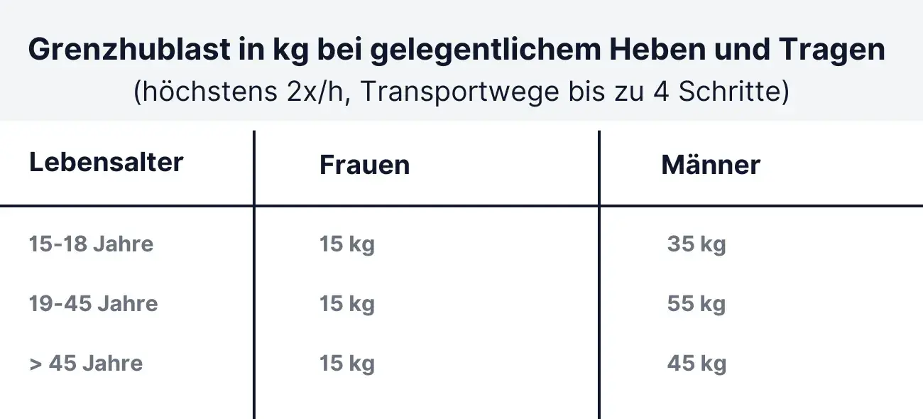 Hettinger Tabelle Grenzhublast