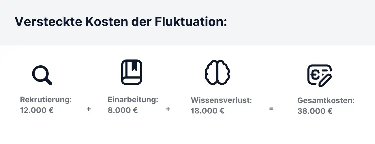Schätzungen gehen davon aus, dass die Kosten eines Personalwechsels zwischen 90 und 150 Prozent des Jahresgehalts des betroffenen Mitarbeitenden liegen können.