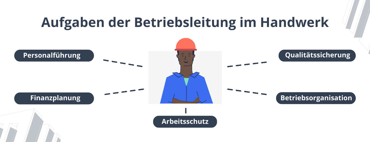 Die Aufgaben der Betriebsleitung umfassen die Personalführung, die Finanzplanung, den Arbeitsschutz, die Qualitätssicherung sowie die allgemeine Betriebsorganisation.