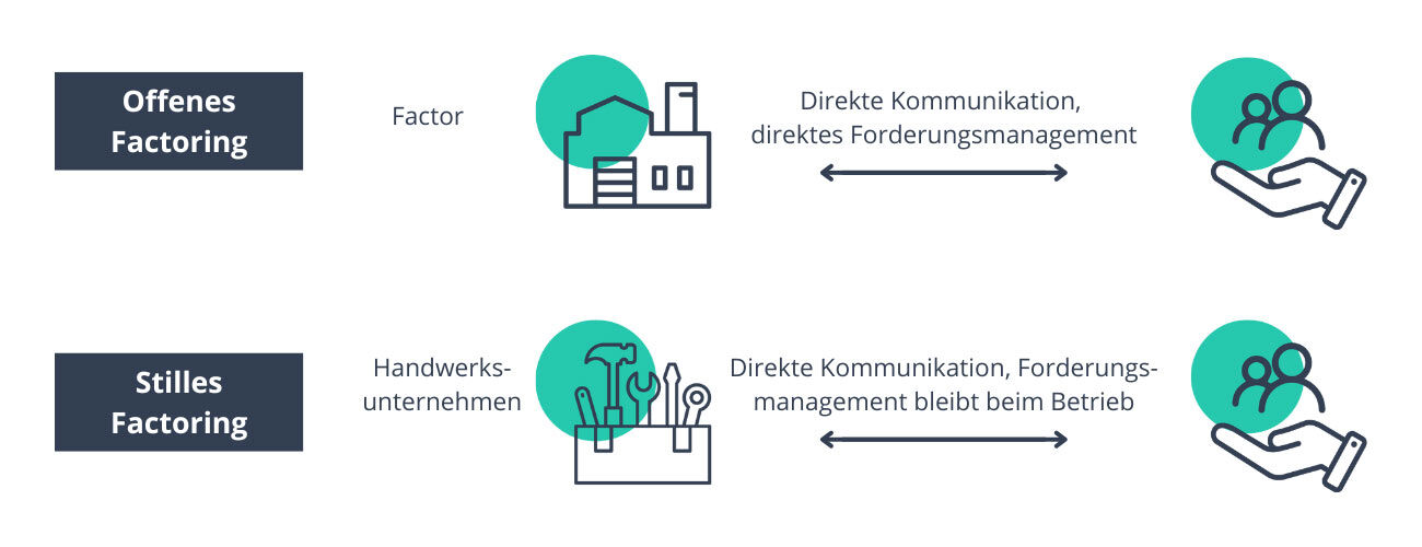 Beim Factoring werden stilles und offenes Factoring unterschieden.