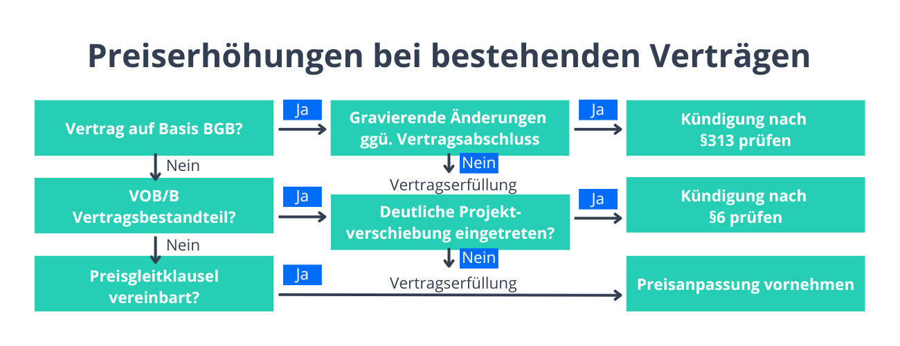 Diese Kündigungsmöglichkeiten haben Sie bei gestiegenen Materialpreisen. 