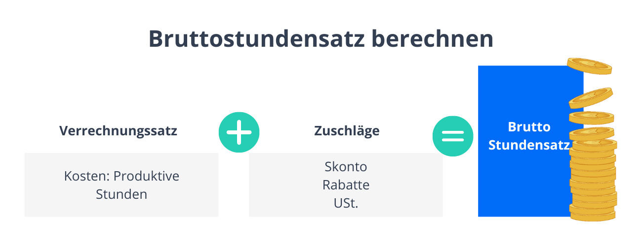 Der Bruttostundensatz ergibt sich aus den produktiven Stunden zuzüglich Rabatte und Skonto sowie der Umsatzsteuer.
