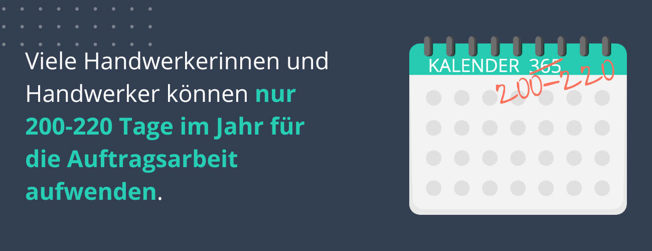 Im Schnitt haben Handwerksbetriebe nur 200 bis 220 produktive Arbeitstage im Jahr.