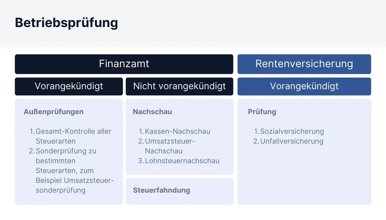 Was ist eine Betriebsprüfung?
