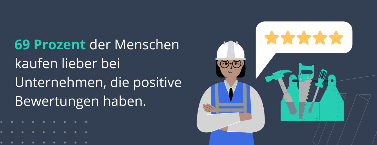 69 Prozent der Menschen kaufen lieber bei Unternehmen, die positive Bewertungen haben.