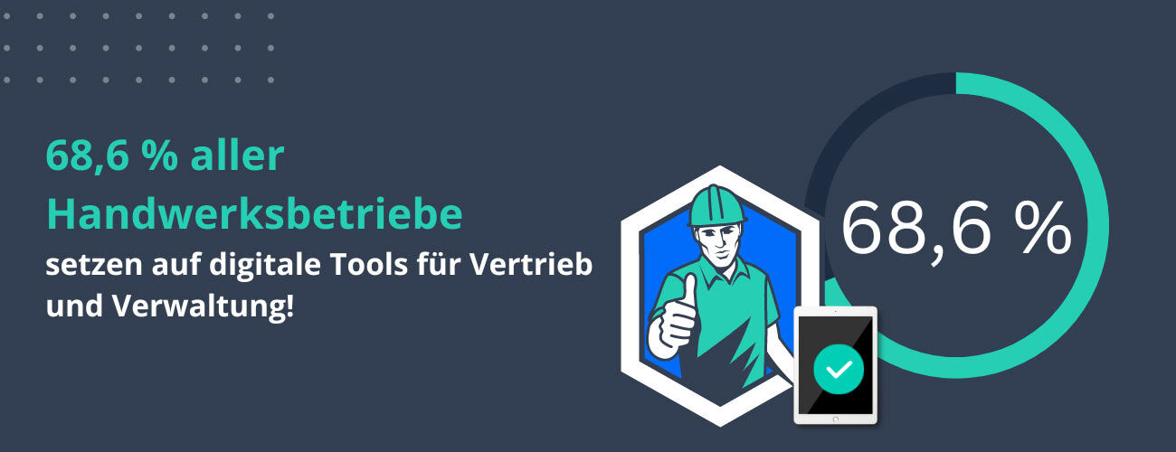 68,8 Prozent aller Handwerksbetriebe setzen auf digitale Tools für Vertrieb und Verwaltung. 