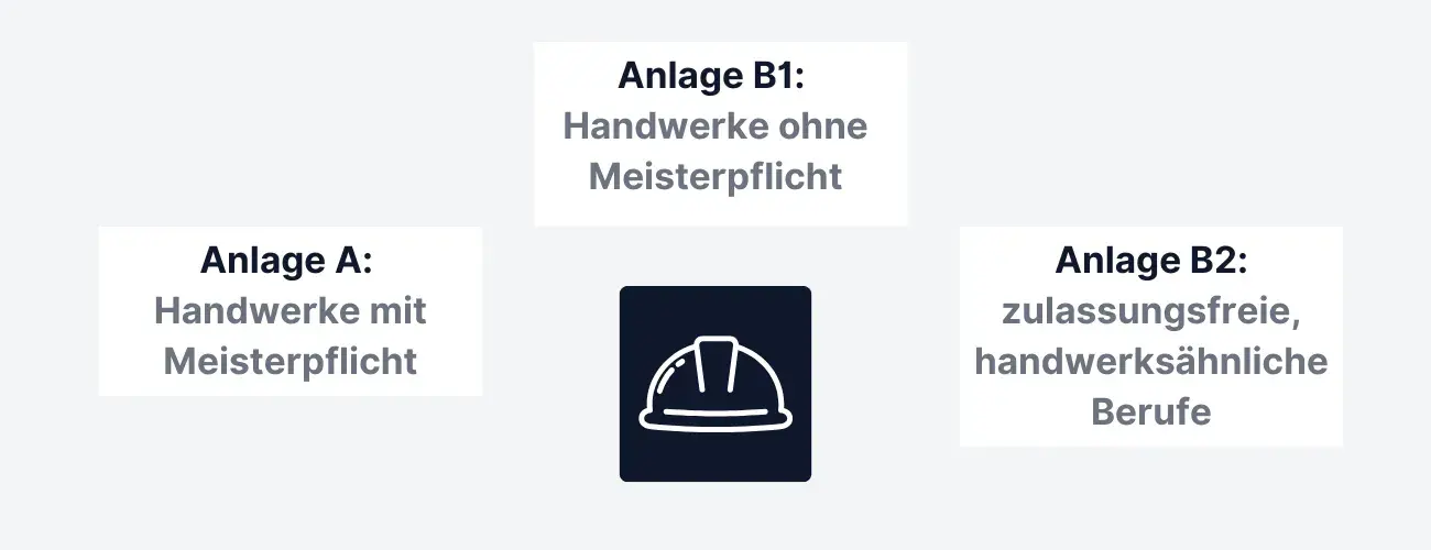 Meisterpflicht darf man sich nur selbstständig machen, wenn man den Meistertitel besitzt.