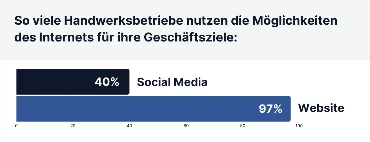 So viele Handwerksbetriebe nutzen die Möglichkeiten des Internets für ihre Geschäftsziele: